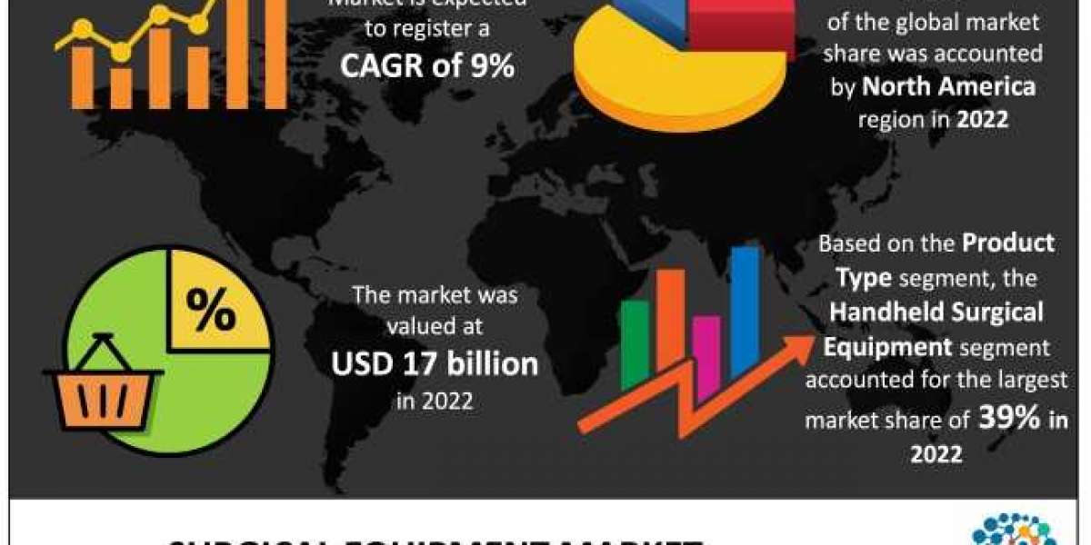 Surgical Equipment Market Assessment 2023-2032| Industry Size, Share and Top Key Players
