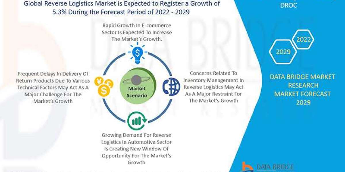 Reverse Logistics Market  by Product, End User, Type, and Mode, Worldwide Forecast till 2029