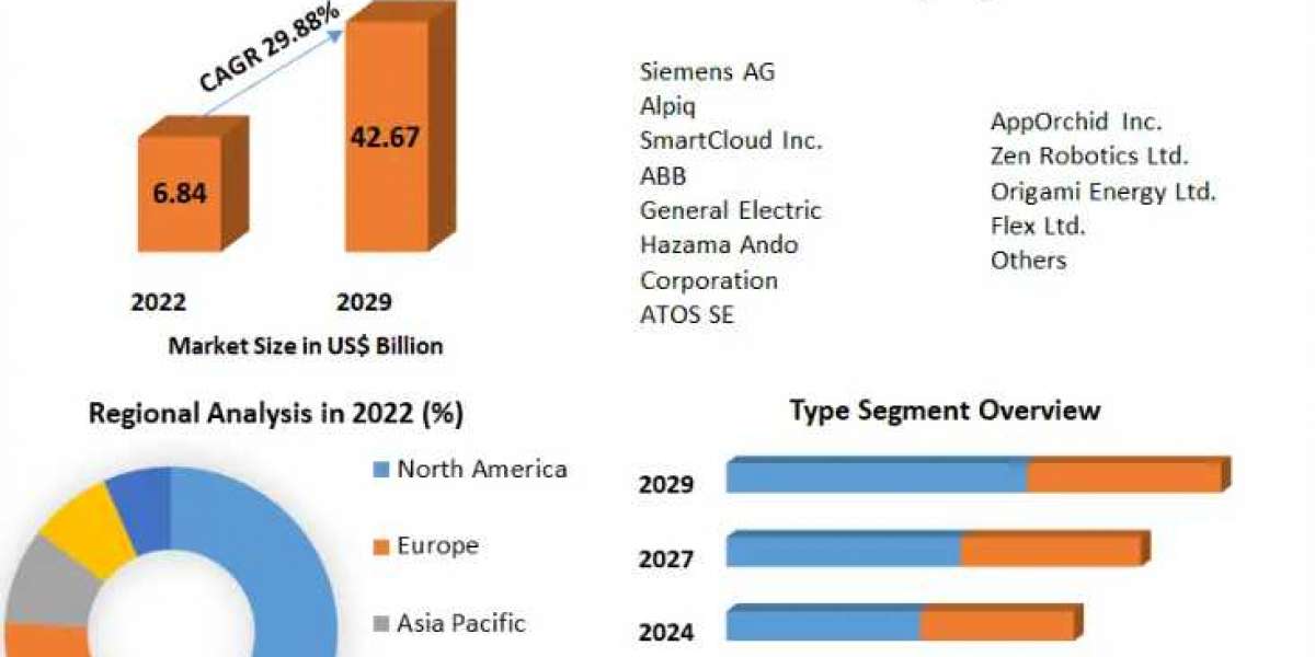 Global AI in Energy Market by Product Type, Analysis Method, Application, End-user and Region