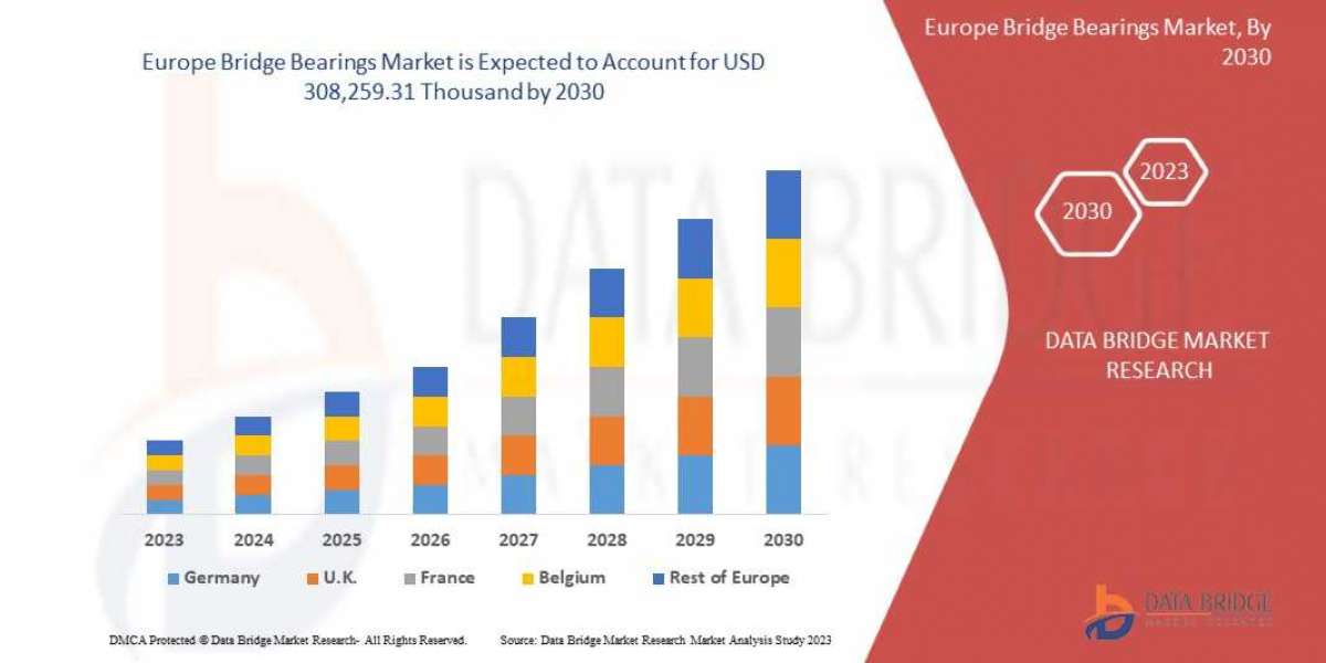 Europe Bridge Bearings Market:"; Growing with a CAGR of 4.2%, Industry Trends, Opportunity Analysis,