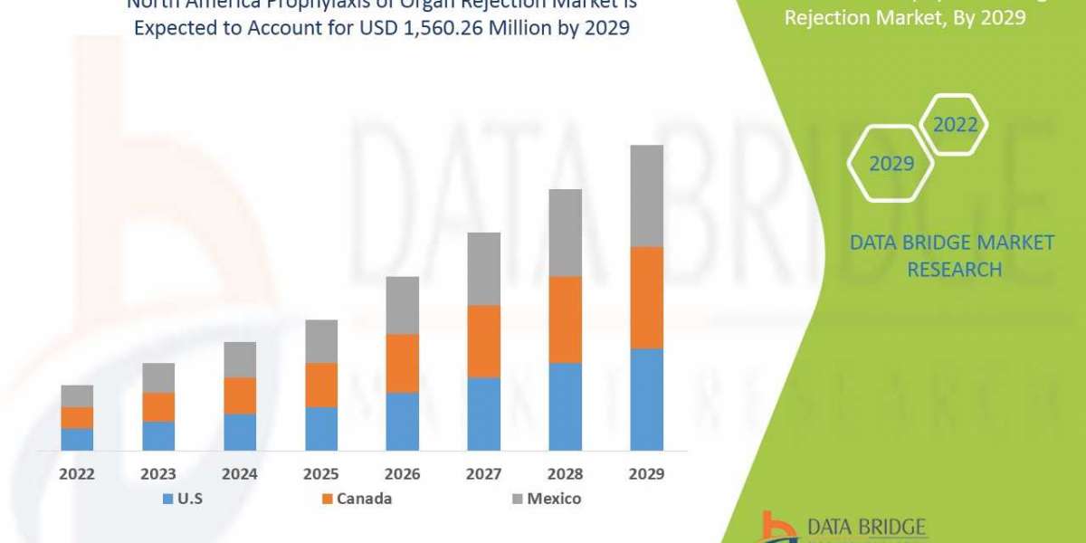 North America Prophylaxis of Organ Rejection Market Trends, Drivers, and Restraints: Analysis and Forecast by 2029