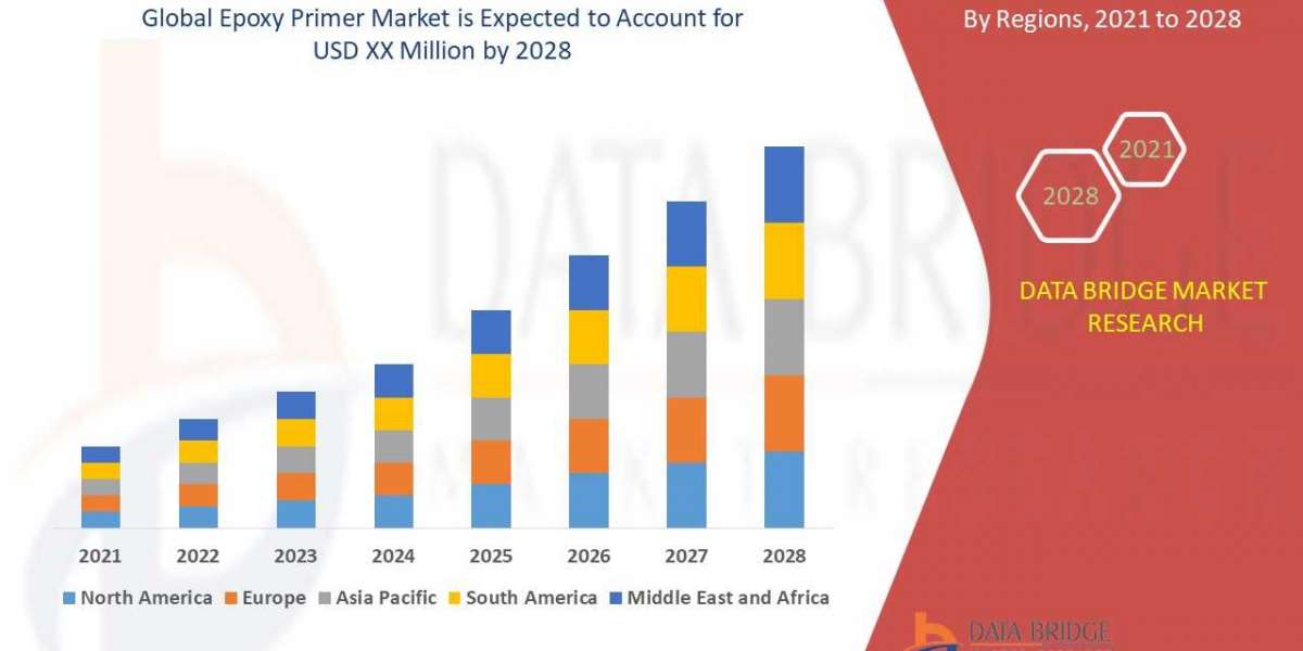 Epoxy Primer Market:': to Grow at a compound annual growth rate of 5.11%, Industry Trends, Current Key Players