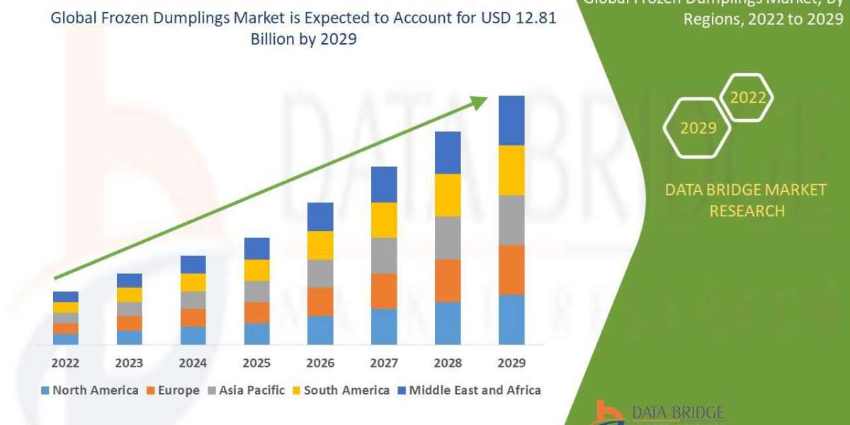 Frozen Dumplings  market forecast to 2029:, trends and opportunities