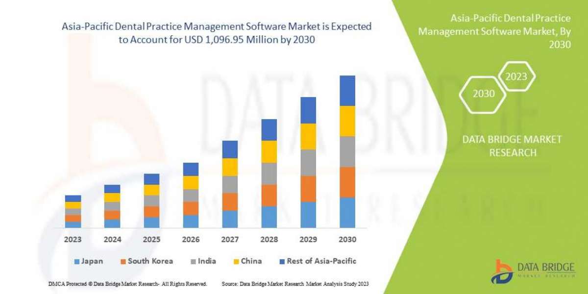 The Asia-Pacific Dental Practice Management Software Market  Industry Analysis and Forecast  2030