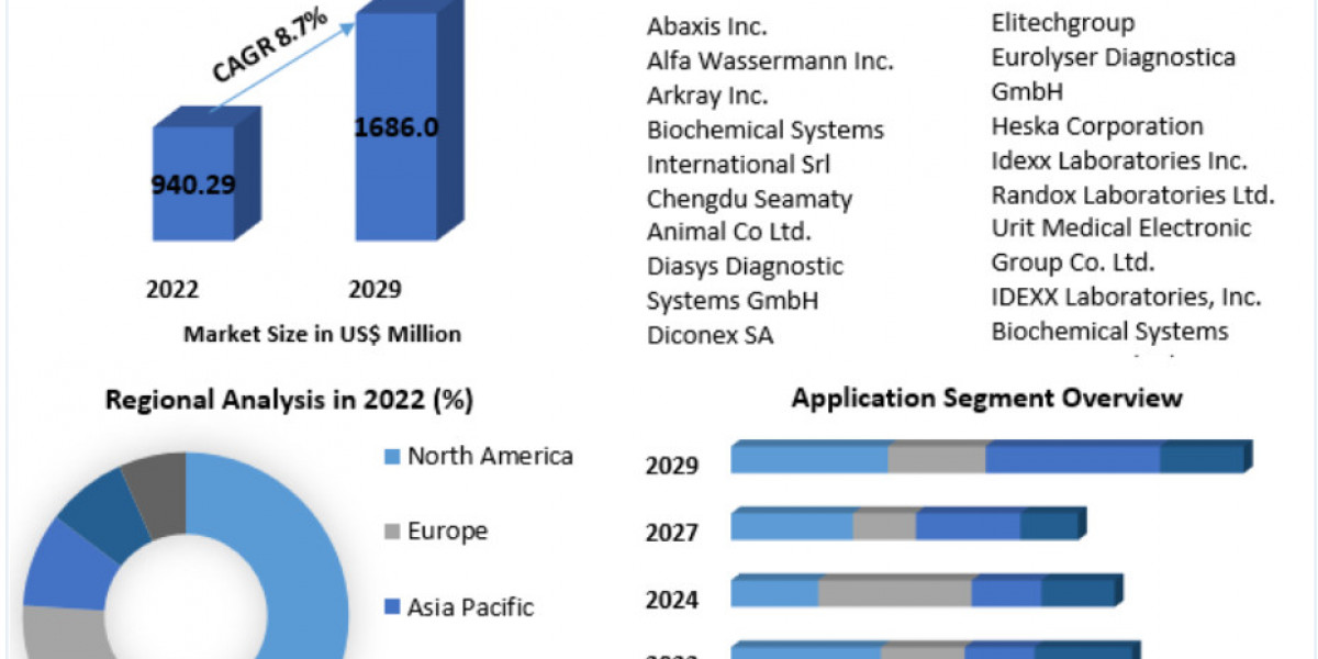 Veterinary Chemistry Analyzer Market Major Drivers, Size, Share Forecast Till 2029
