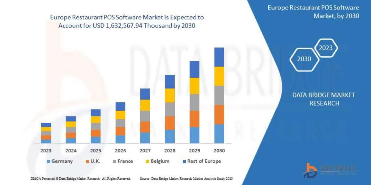 Europe Restaurant POS Software Trends, Share, Industry Size, Growth, Demand, Opportunities and Forecast By  2029