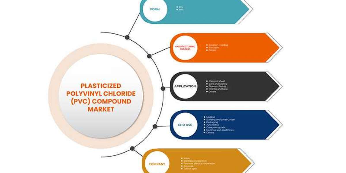 Middle East and Africa  (PVC) Compound Market Growth Prospects, Trends and Forecast Up to 2029