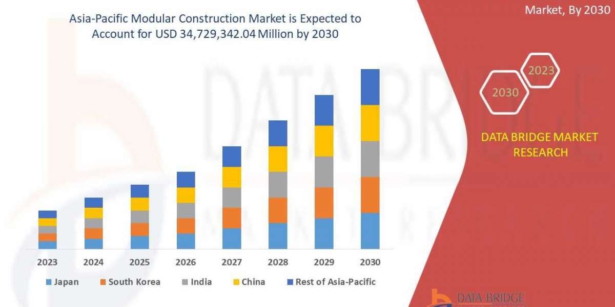 Emerging Trends and Opportunities in the Asia-Pacific Modular ConstructionTablet Case and Cover can Market: Forecast to 