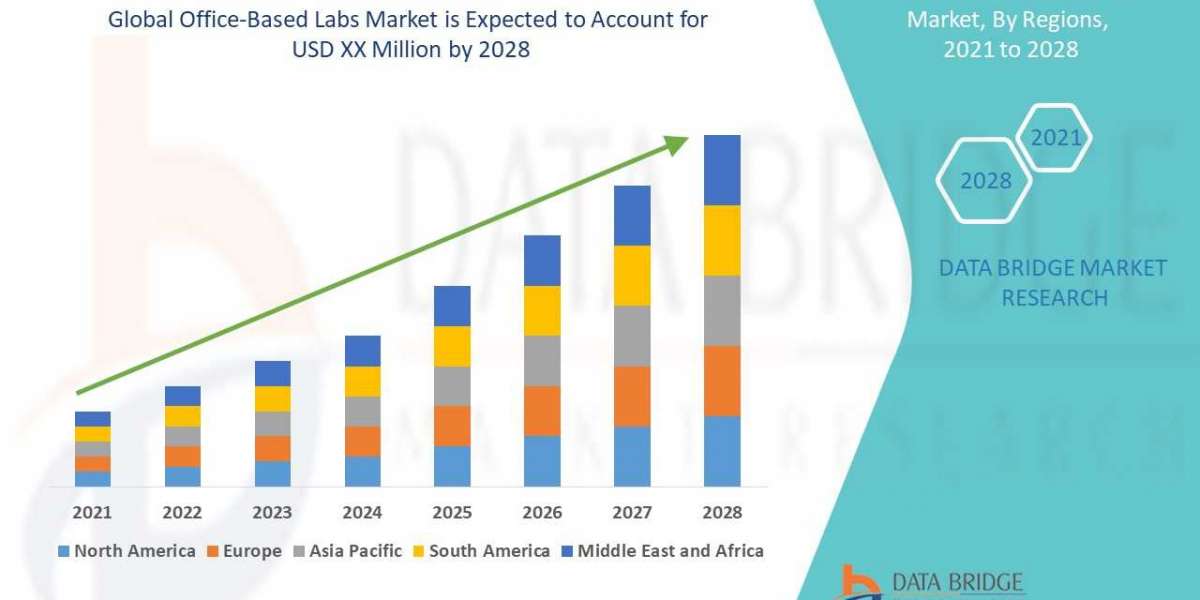 Office-Based Labs Forecast to  2029 : Key Players, segmentation, Size, Share, Growth, Trends and Opportunities 2029