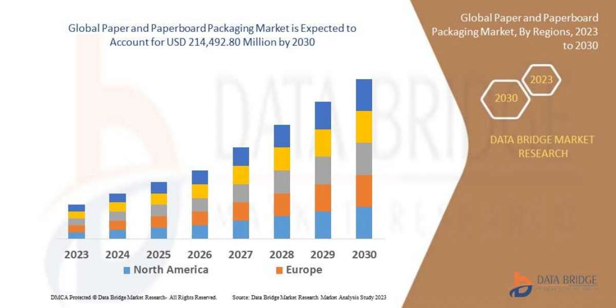 Paper and Paperboard Packaging Trends, Share, Industry Size, Growth, Demand, Opportunities and Forecast By  2030