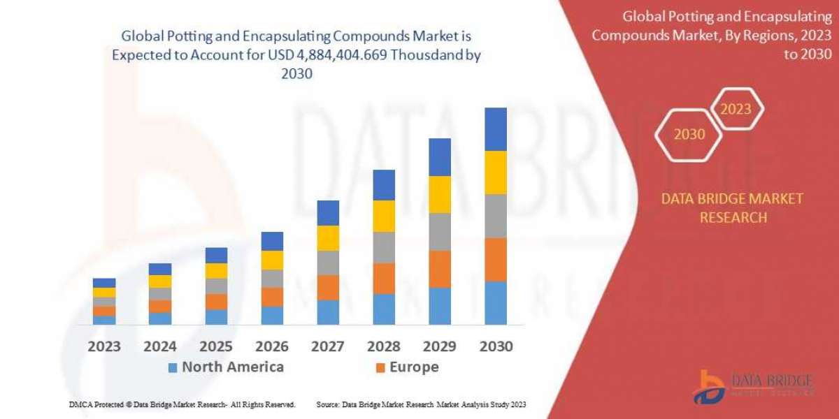 Potting and Encapsulating Compounds  market trends, share, opportunities and forecast by 2029