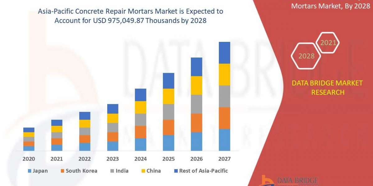 Asia-Pacific Concrete Repair Mortars  market research report: growth, trends and forecast by 2028