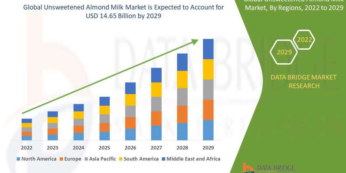 Unsweetened Almond Milk Market:': to reach the value of USD 14.65 billion by 2029, at a CAGR of 13.50%,size