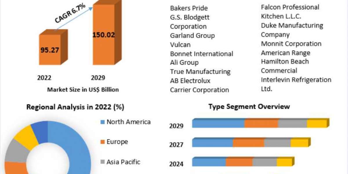 Culinary Commerce: Charting the Path of Commercial Kitchen Appliances on the Global Stage (2023-2029)