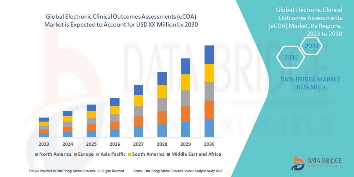 Electronic Clinical Outcome Assessment (eCOA)Trends, Share, Industry Size, Growth, Demand, Opportunities and Forecast By