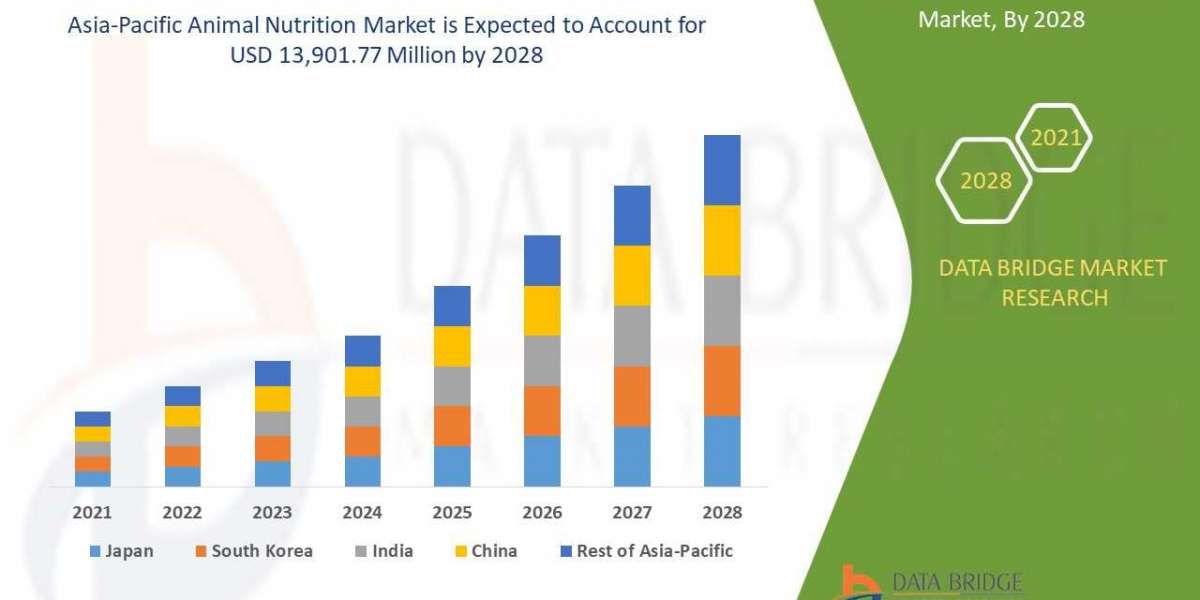 Asia-Pacific Animal Nutrition Market:"; growing with a CAGR of 7.5%, Size, Share, Industry Trends, Key Players