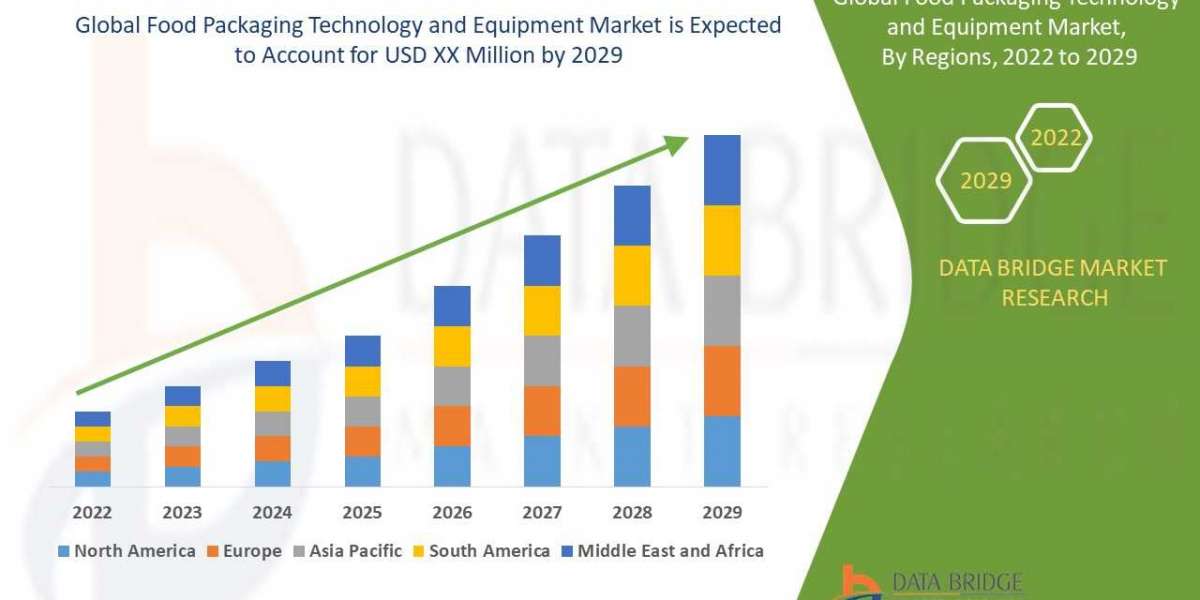 Food Packaging Technology and Equipment Market:': will project a CAGR of 7.10%, Industry Trends, size