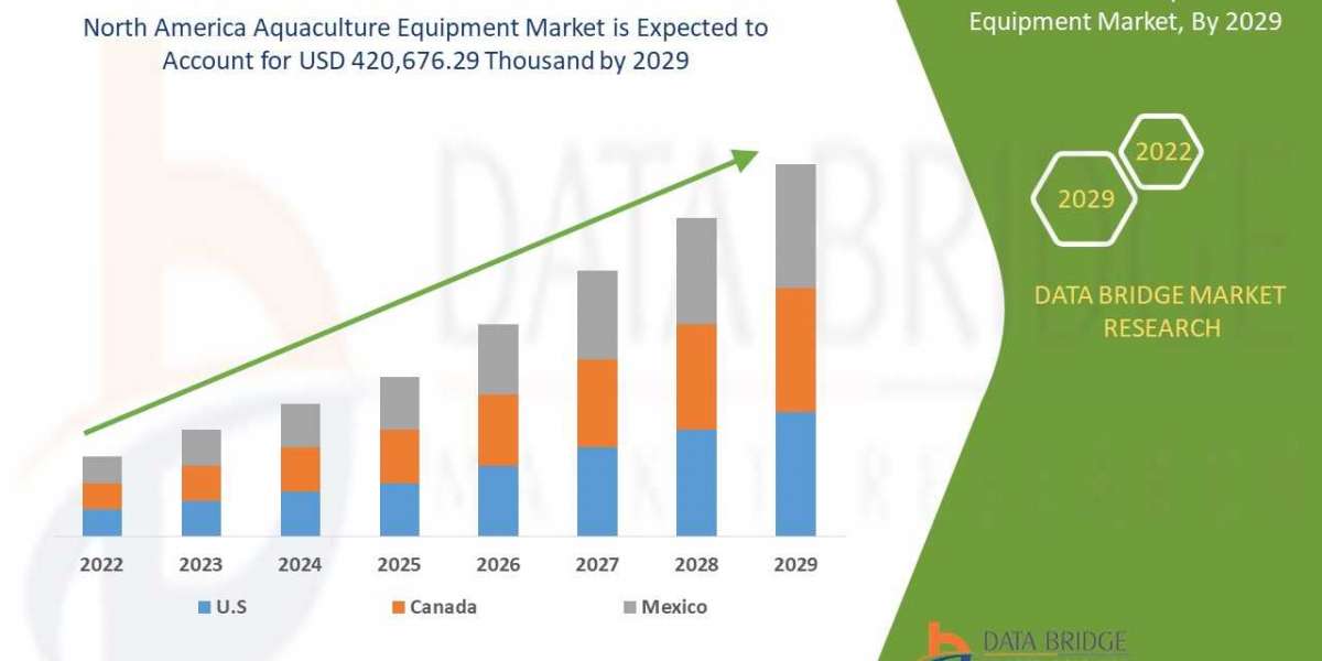 North America Aquaculture Equipment Market:"; Will Grow at a CAGR of 3.7%, Top Players, Industry Trends
