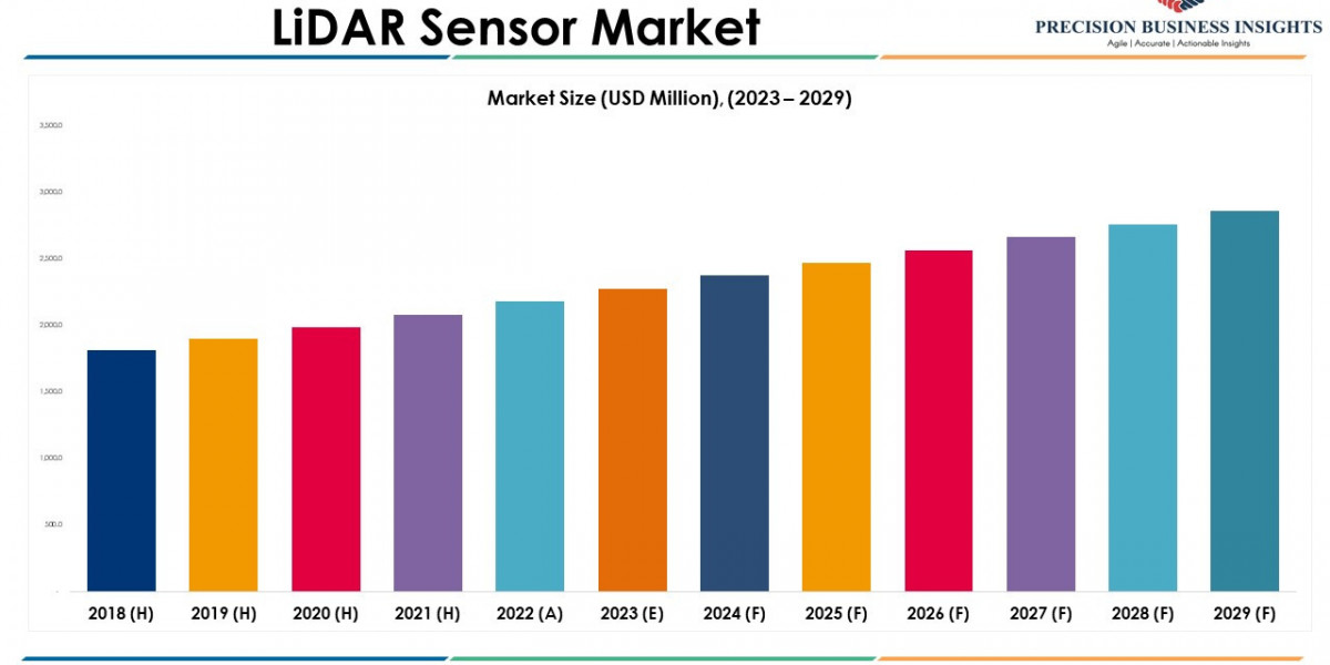 Lidar Sensor Market Opportunities, Business Forecast To 2029