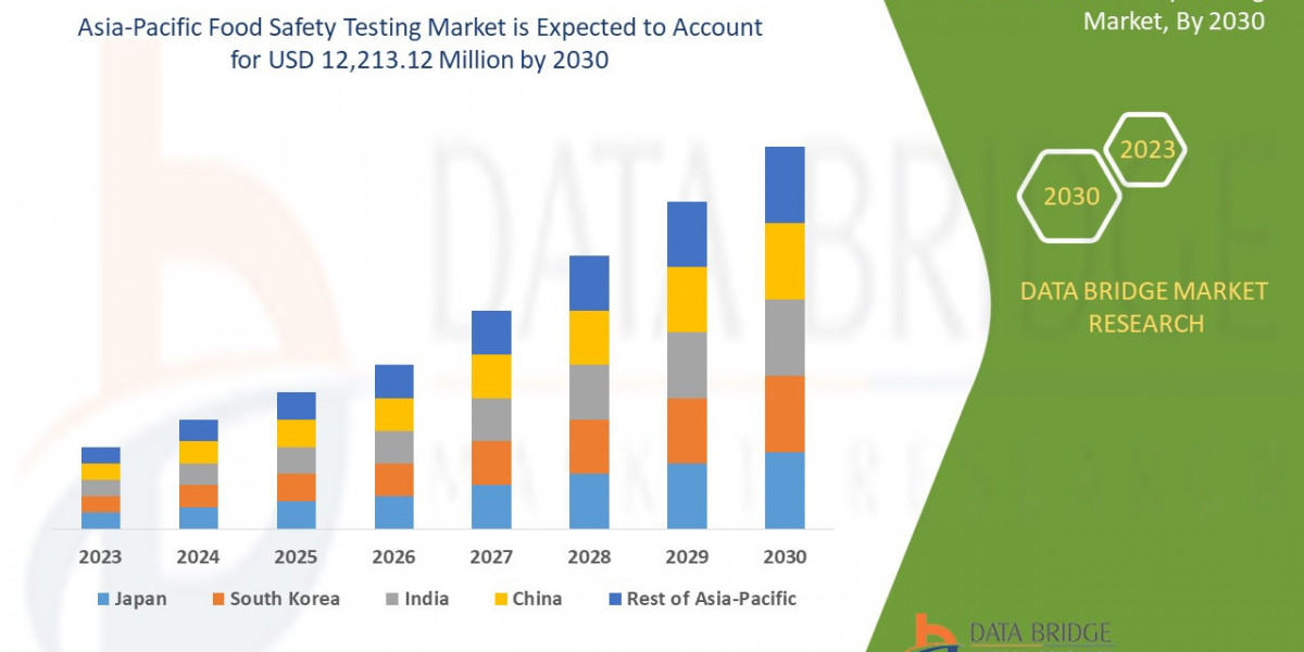 Asia-Pacific Food Safety Testing market trends, share, opportunities and forecast by 2030