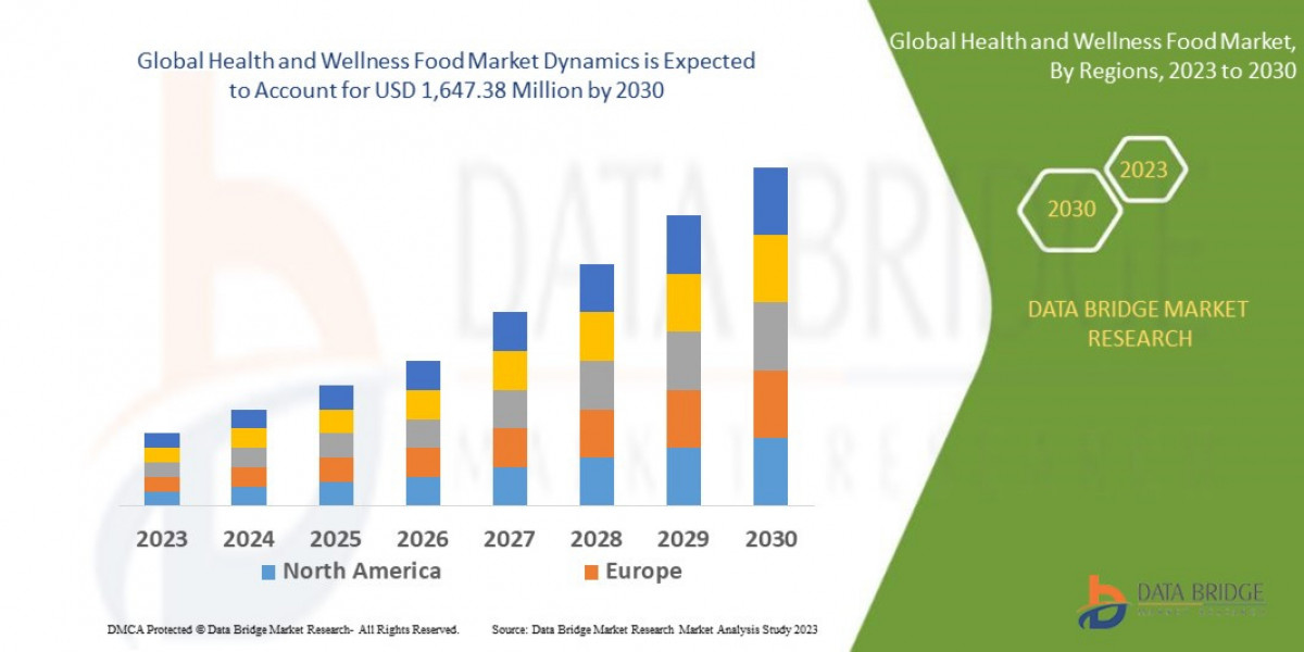 Health and Wellness Food MarketShare, Trend, Segmentation and Forecast to 2030