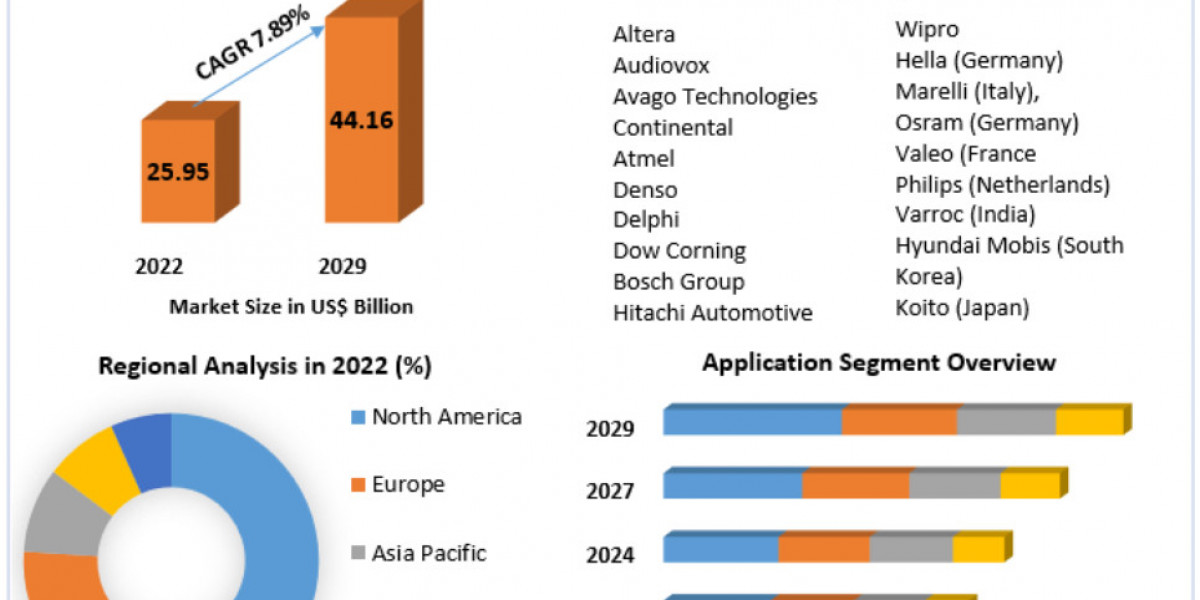 Automotive Electronics Market SWOT Analysis Key Indicators Forecast 2029
