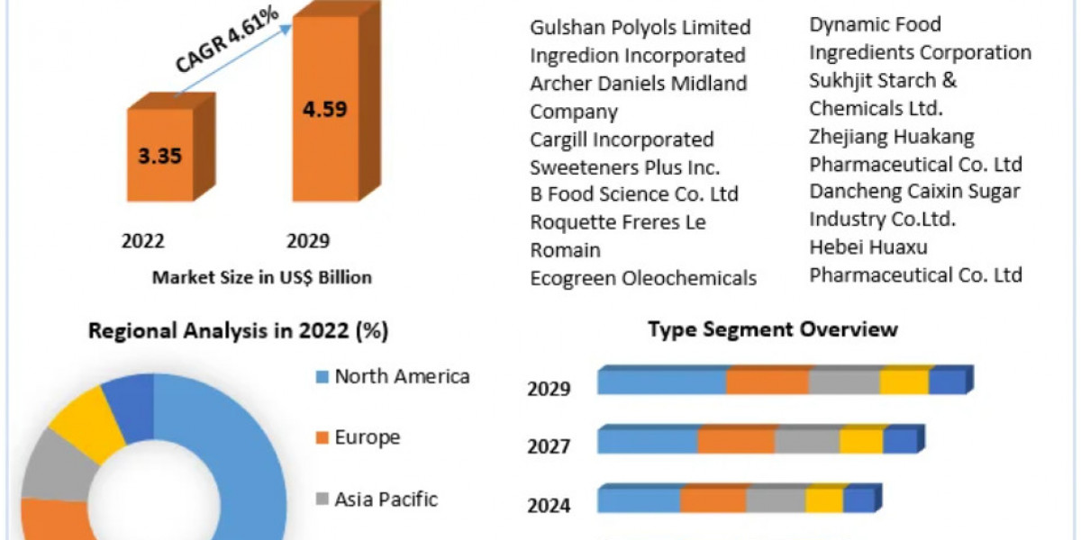 Polyol Sweeteners Market Size, Share, Competition Landscape to 2030
