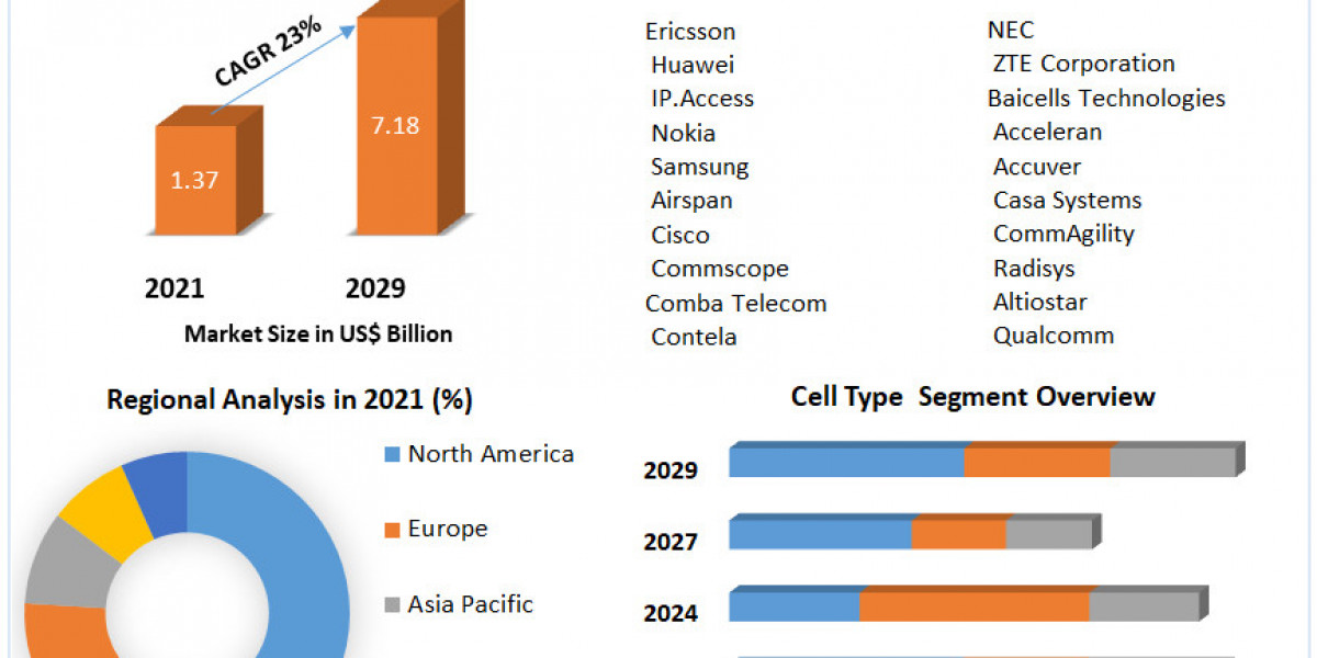 Global Small Cell 5G Network Market trends, Drivers, Opportunity and Forecast 2029