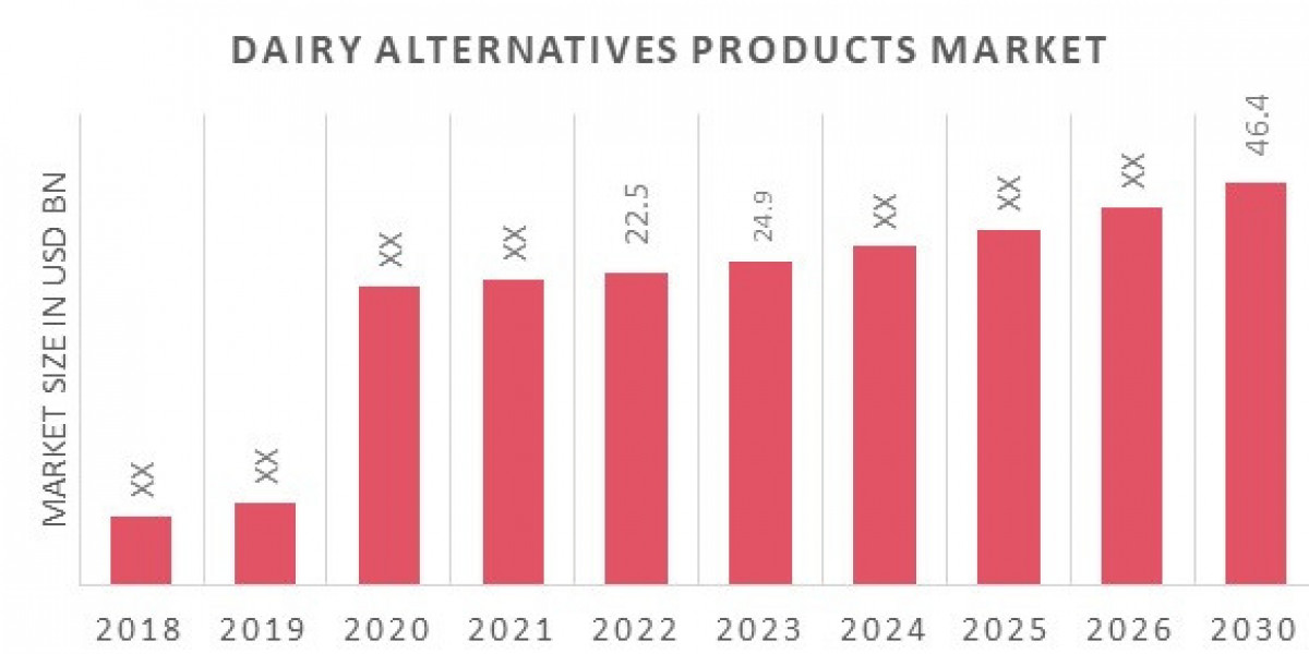 Dairy Alternatives Products Market Trends, Share, Growth Forecast, Industry Outlook 2030