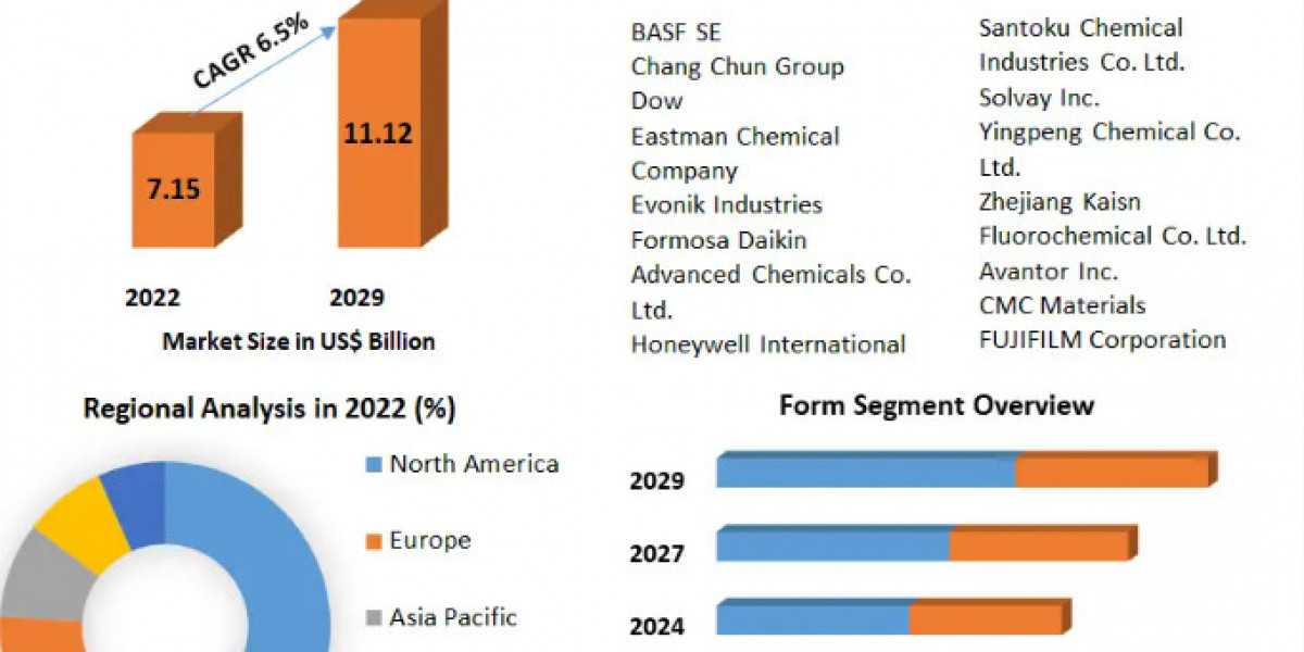 Wet Chemicals Market In-Depth Analysis of Key Players-2029