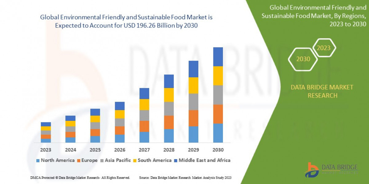 Environmental Friendly and Sustainable Food Market Scope, Insight, Focused Growth Forecast by 2030