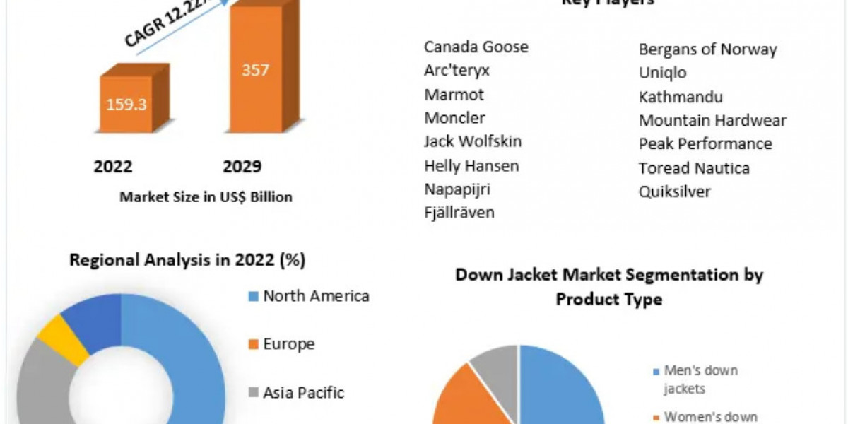 Down Jacket Market SWOT Analysis Key Indicators Forecast 2029
