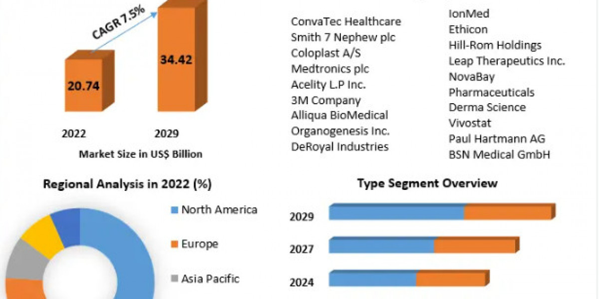 Wound Care Market Opportunities, Competition Analysis 2029