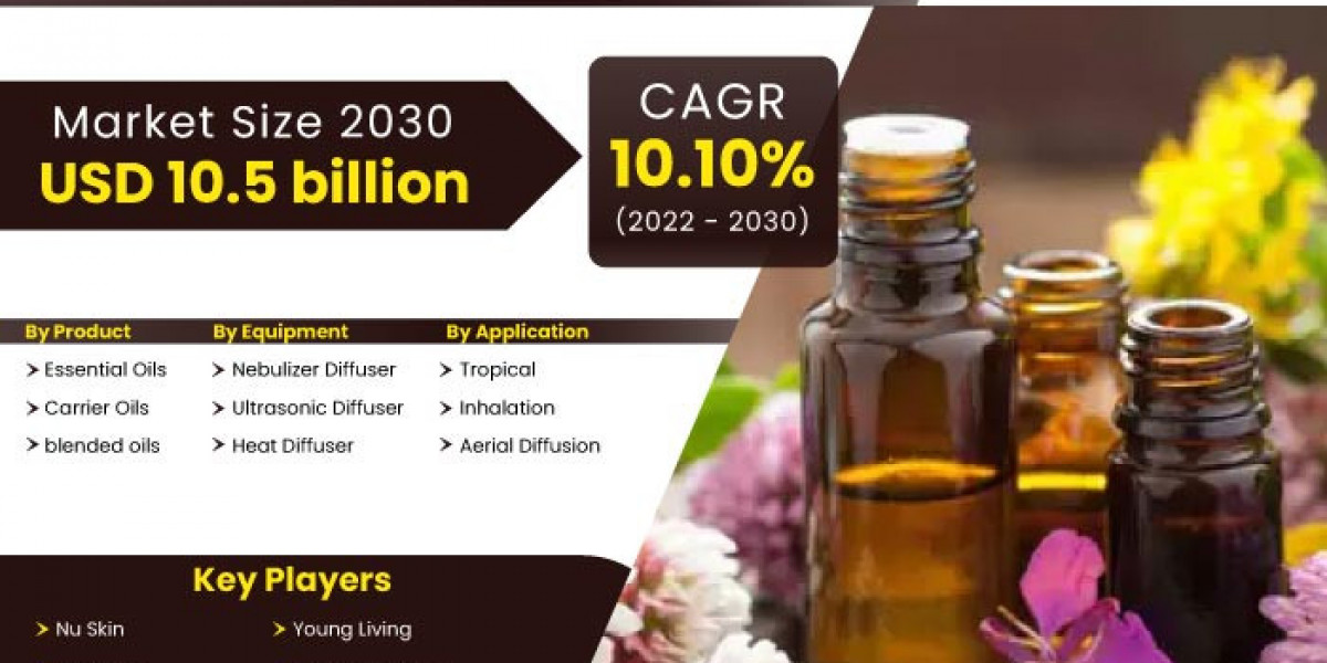 Aromatherapy Market To Register Significant Growth Globally By 2030