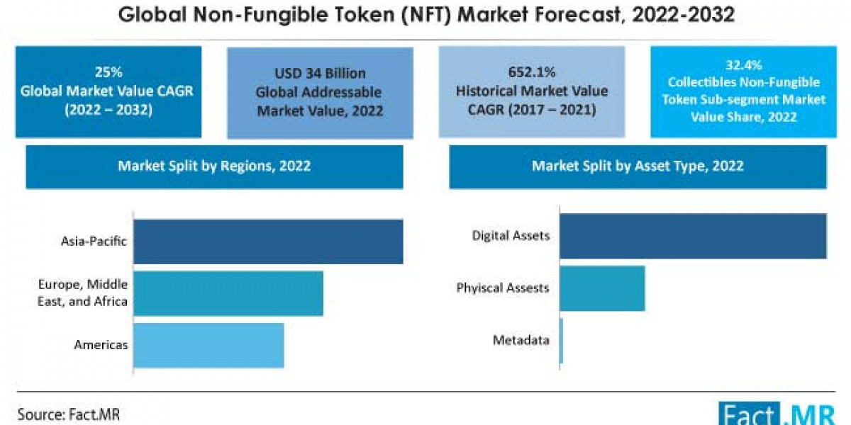 Non-Fungible Token (NFT) Market is predicted to expand at 25% CAGR through 2032