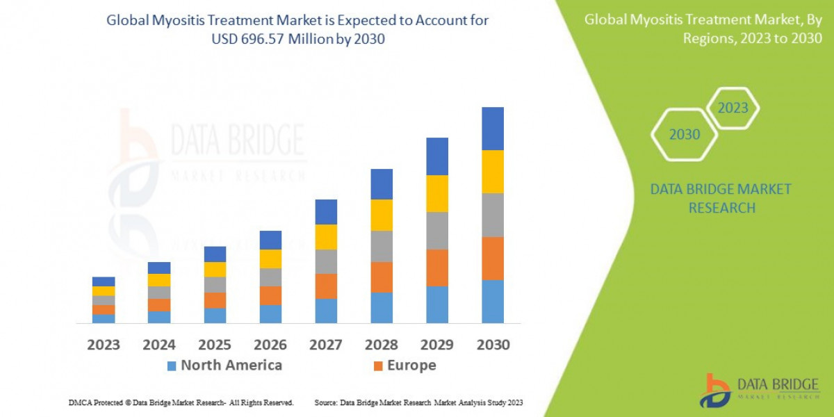 Myositis Treatment Market Share, Growth, Size, Trends, Regional Overview and Leading Company Analysis 2030