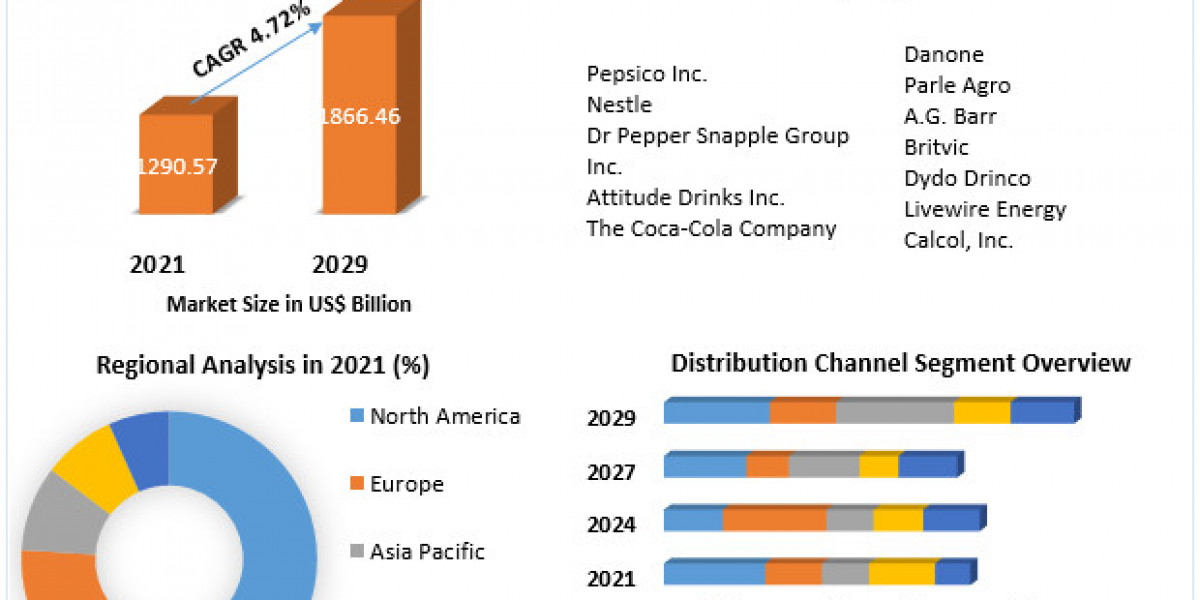Global Non-alcoholic Beverage Market Procurement Intelligence, Best Practices-2029