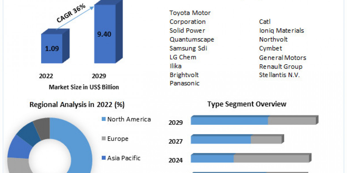 Global Solid State Car Battery Market Progression Status, Revenue and Forecast to 2029