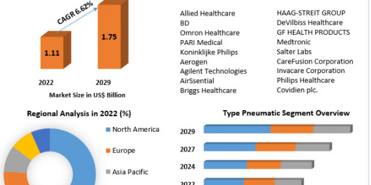 Global Nebulizer Market Positioning, Challenges, Potential Benefits till - 2029