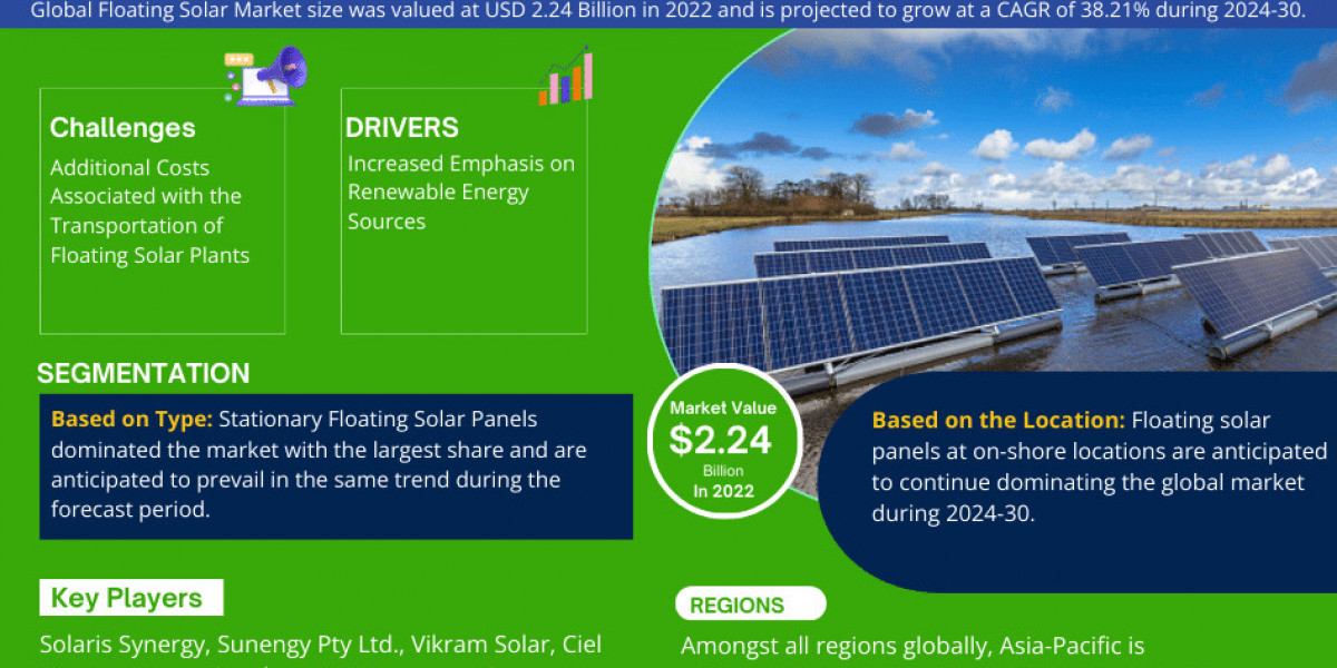 Floating Solar Market Growth Trends 2024-30 | Industry Growth, Demand, Development and Competitor