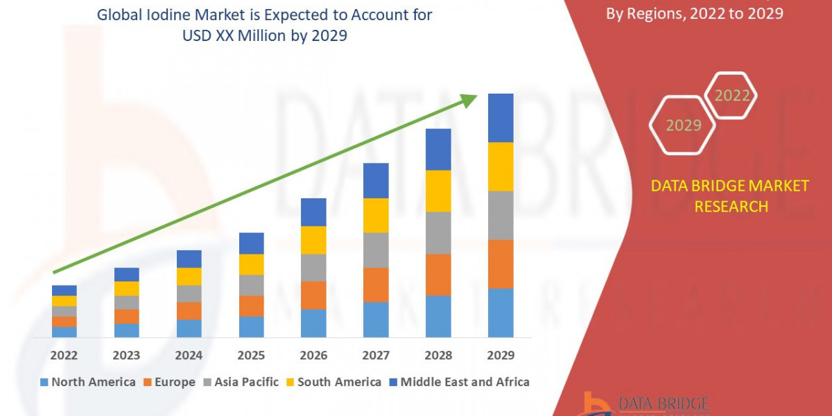 Iodine Market is estimated to witness surging demand at a CAGR of 5.4% by 2029