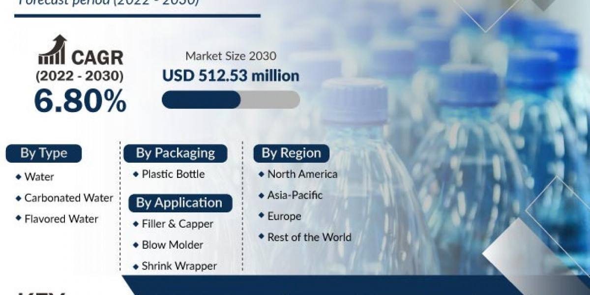 Bottled Water Market Size To Expand Significantly By The End Of 2030