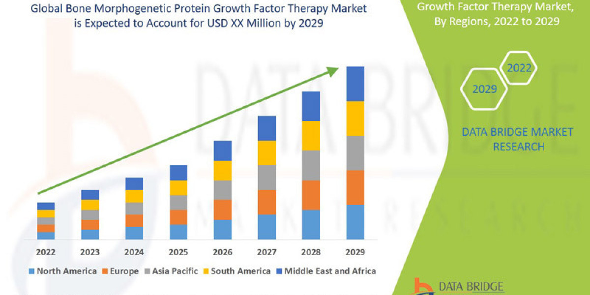 Bone Morphogenetic Protein Growth Factor Therapy Market Insight Business Opportunities, Gross Margin and Forecast 2029