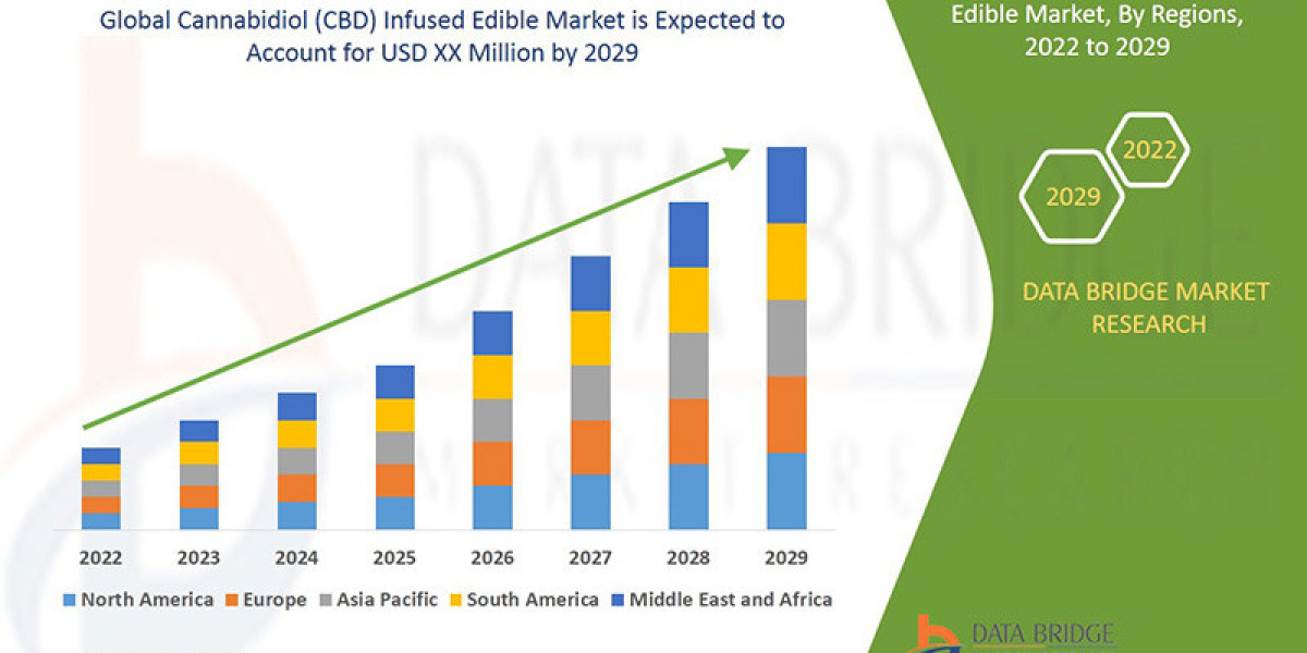 Cannabidiol (CBD) Infused Edible Market - Global Industry Analysis and Forecast 2029