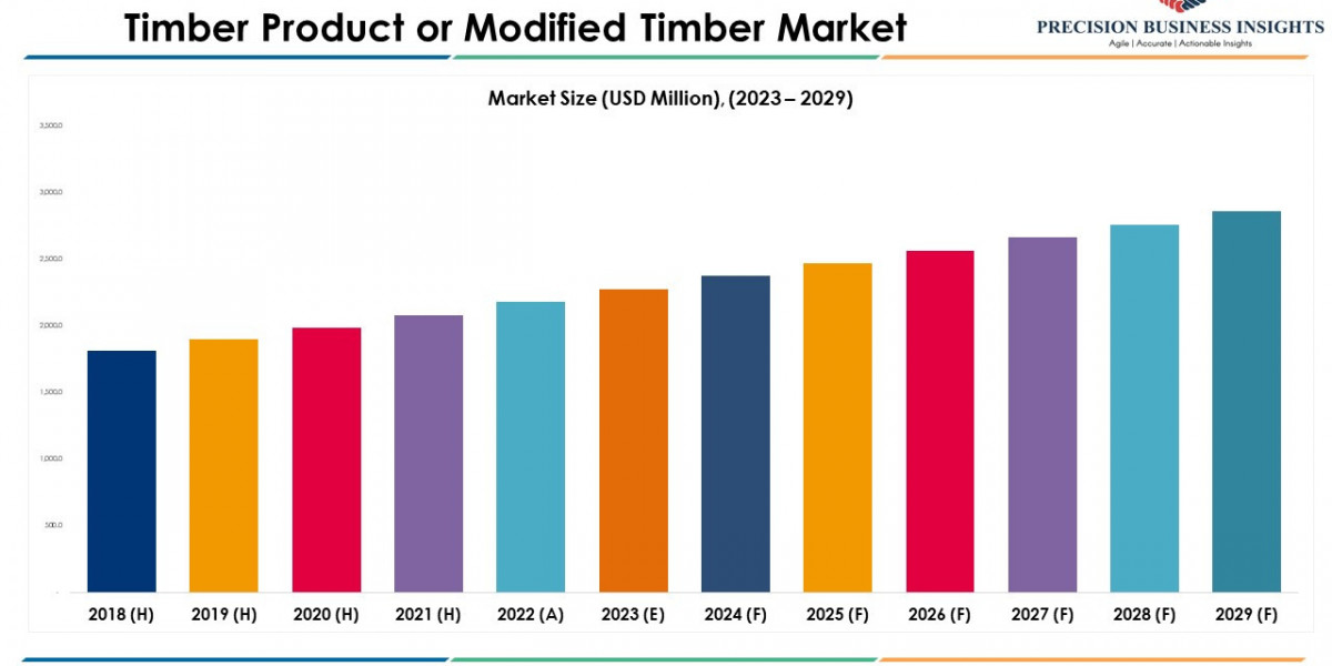 Timber Product or Modified Timber Market Research Insights 2023-29