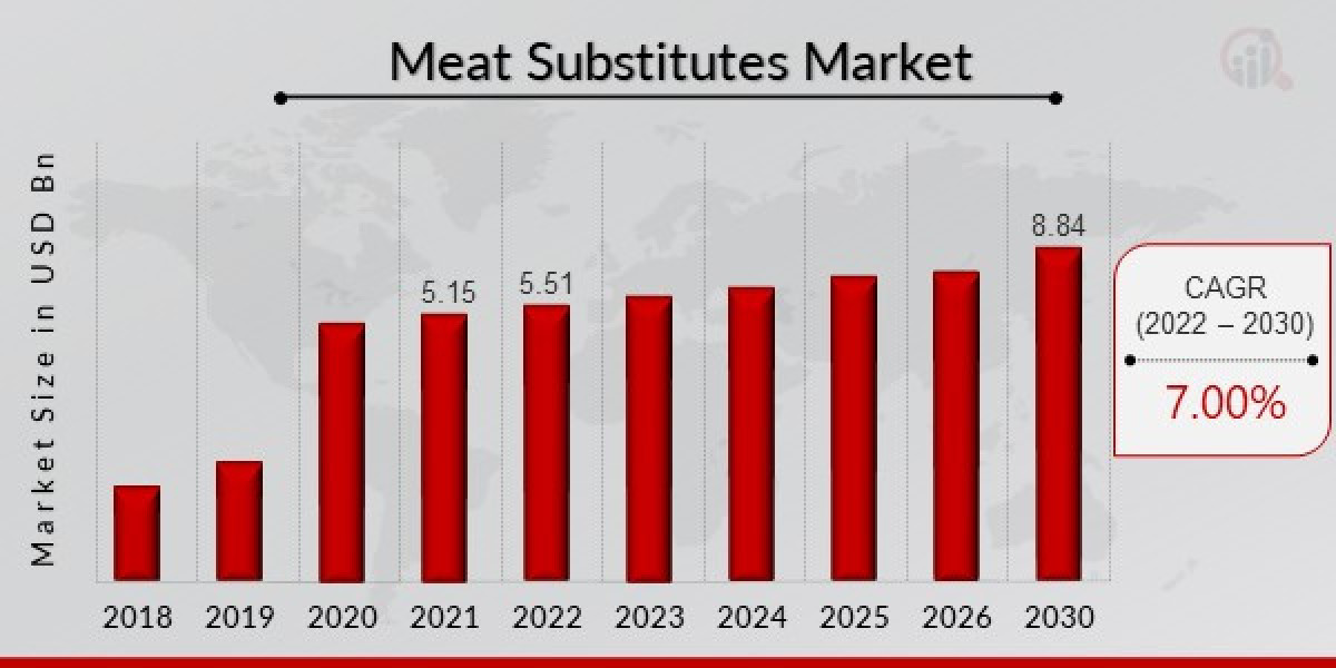 Meat Substitutes Market Size, Share, Growth & Trends, Analysis By 2030