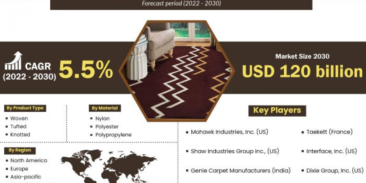 Carpets and Rugs Market Foreseen To Grow Exponentially Over 2030