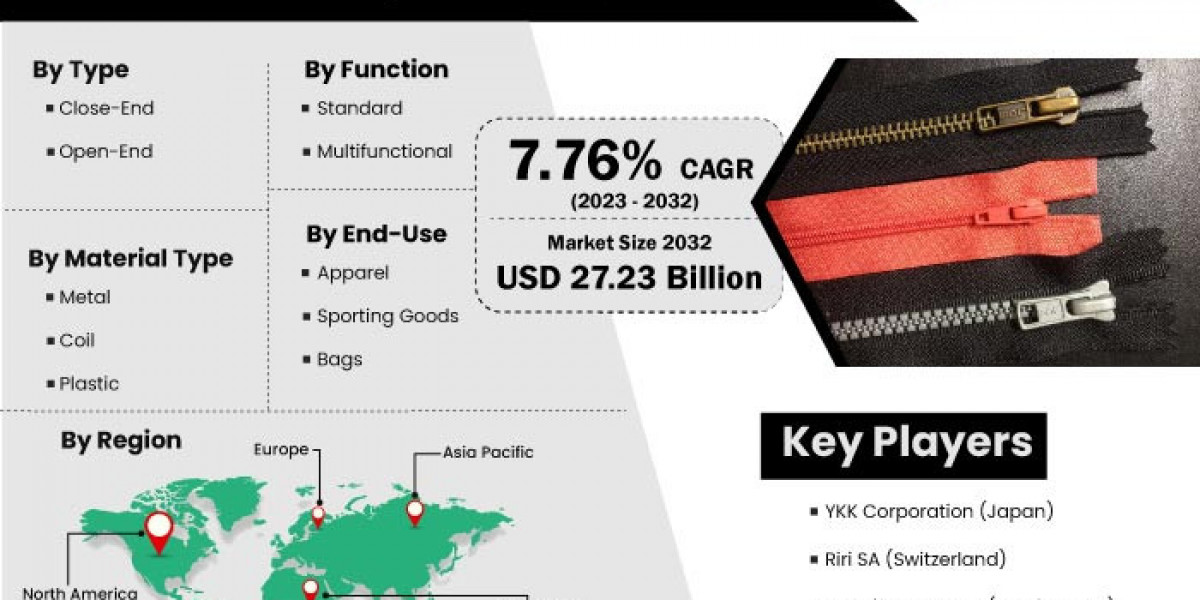 Zipper Market Development, Market Share, User-Demand, Industry Size By 2032