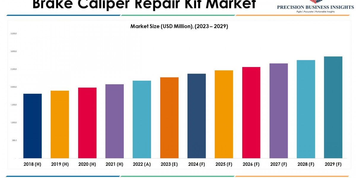Brake Caliper Repair Kit Market Qualitative Analysis and Industry Growth Factors 2023