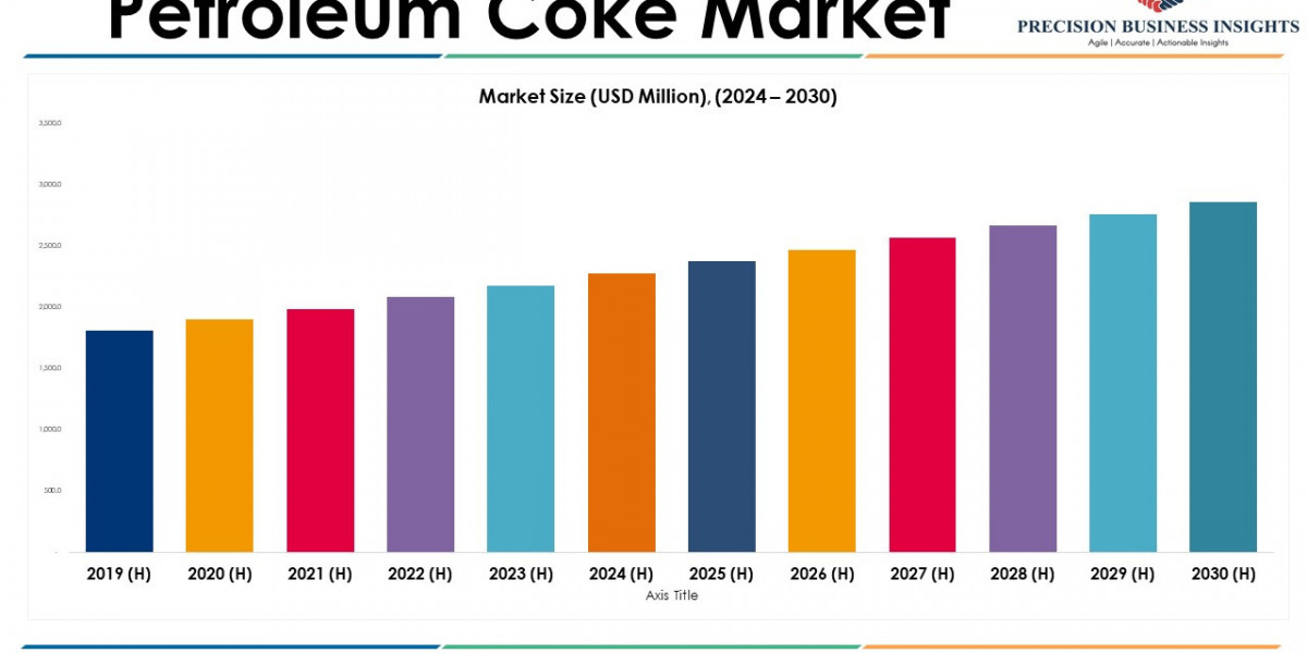 Petroleum Coke Market Size, Share, Growth Analysis 2024-2030